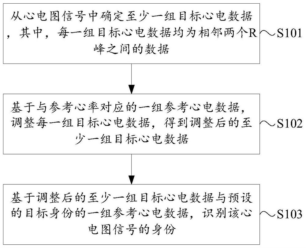 Method, device and electronic equipment for identity recognition based on electrocardiographic data