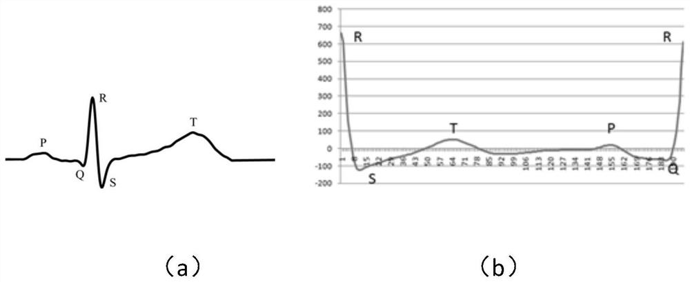 Method, device and electronic equipment for identity recognition based on electrocardiographic data