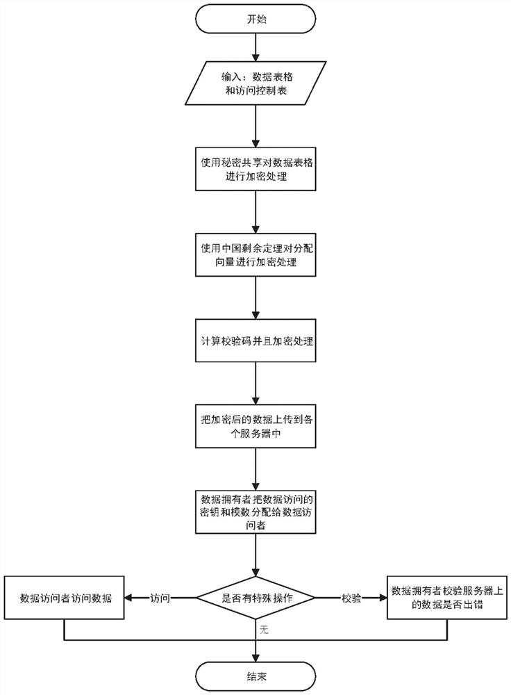 Method and system for encrypted retrieval of verifiable database based on secret sharing