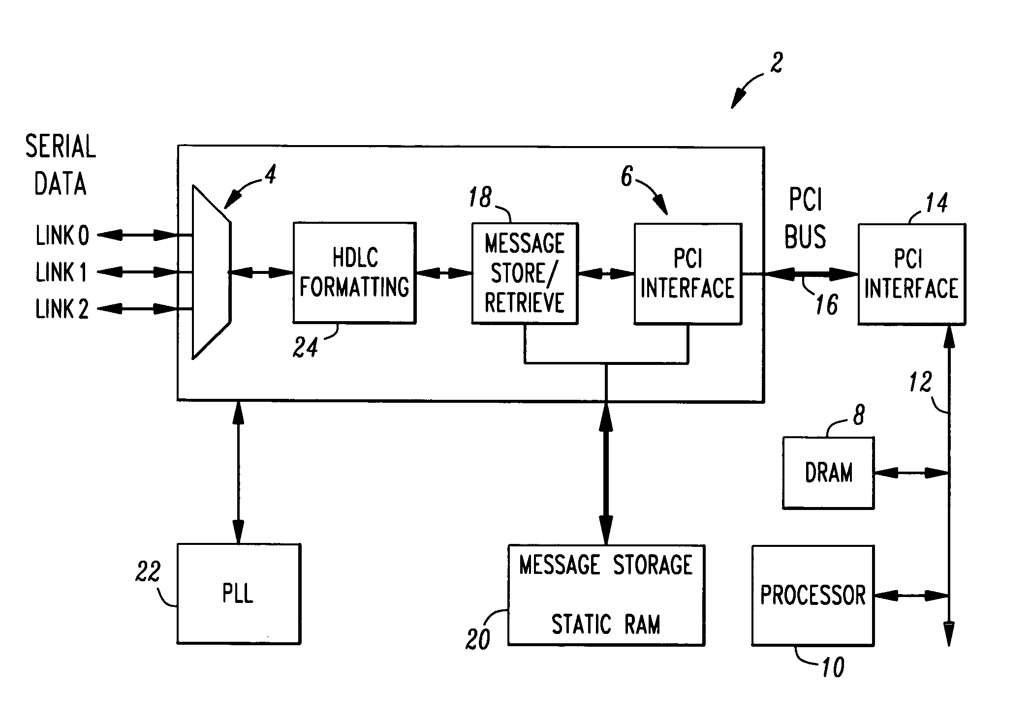 High speed multi-port serial-to-PCI bus interface