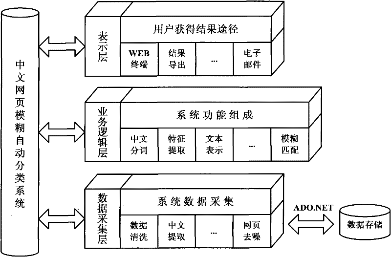 Fuzzy data mining based automatic classification method of Chinese web pages