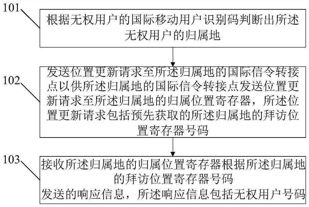 A method for obtaining an unauthorized user number, an attribution simulator and a system