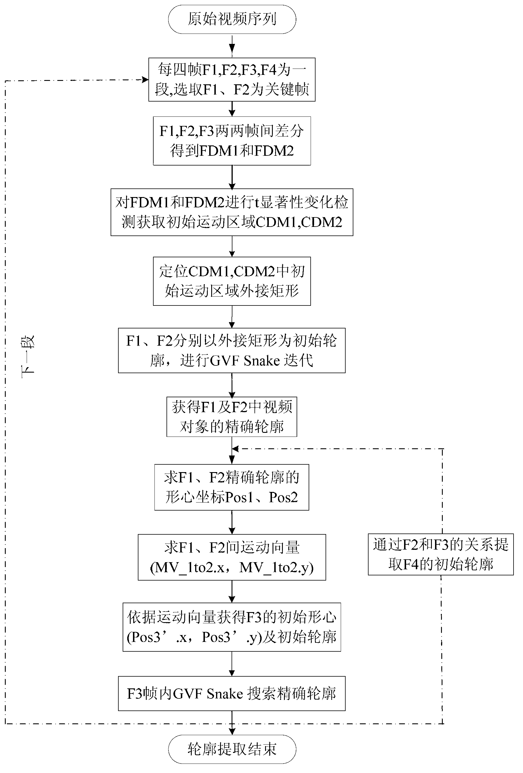 Method for extracting video object contour based on centroid tracking and improved GVF Snake