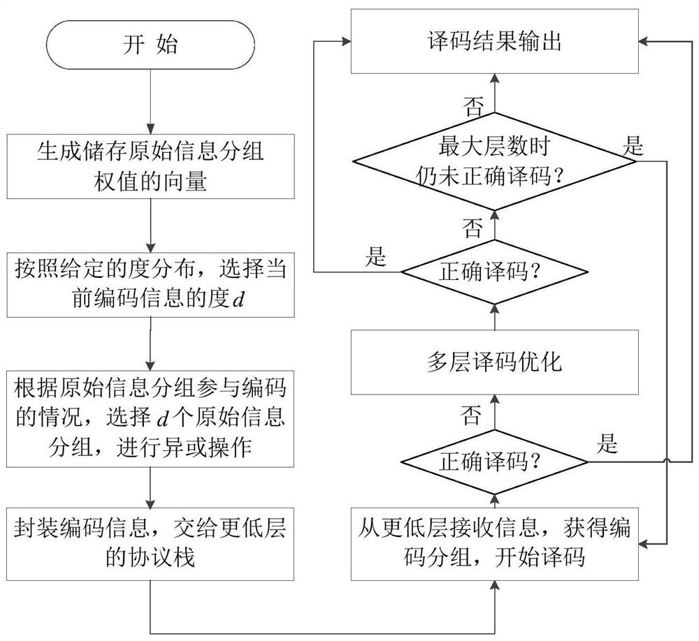 A Compiling and Decoding Optimization Method Applicable to Short Code and Long Fountain Code