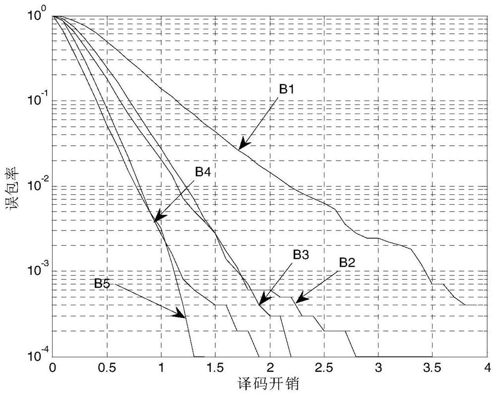 A Compiling and Decoding Optimization Method Applicable to Short Code and Long Fountain Code