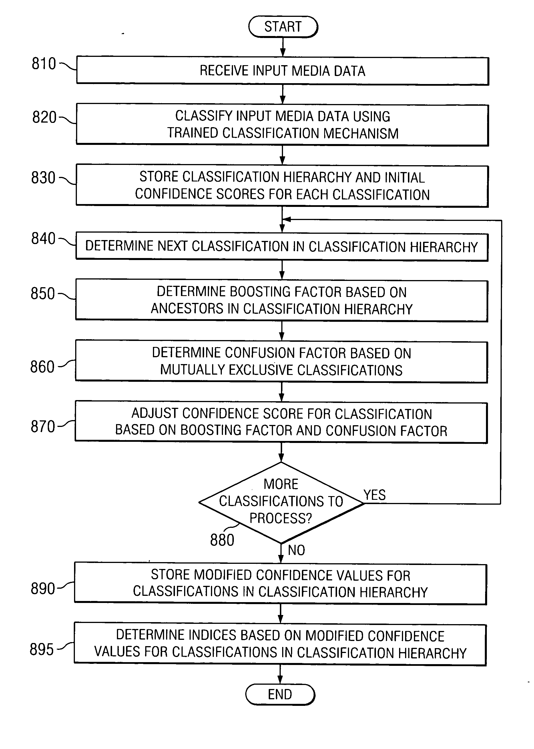 Method and apparatus for ontology-based classification of media content