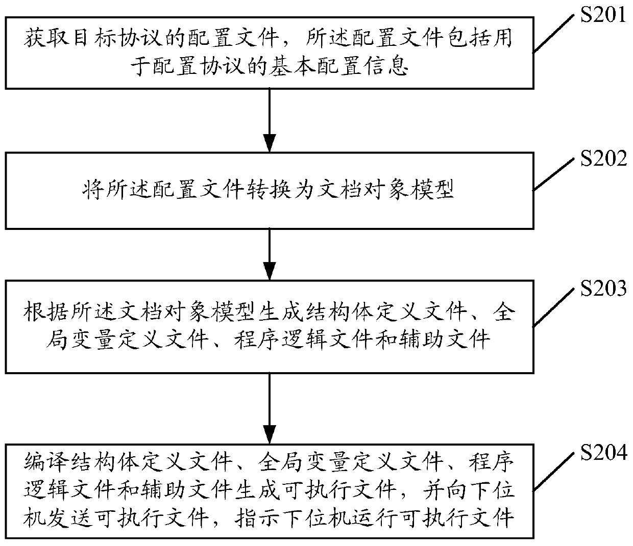 Protocol configuration method, device and equipment and medium