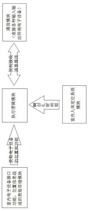 Portable message pushing method in home environment and equipment control system