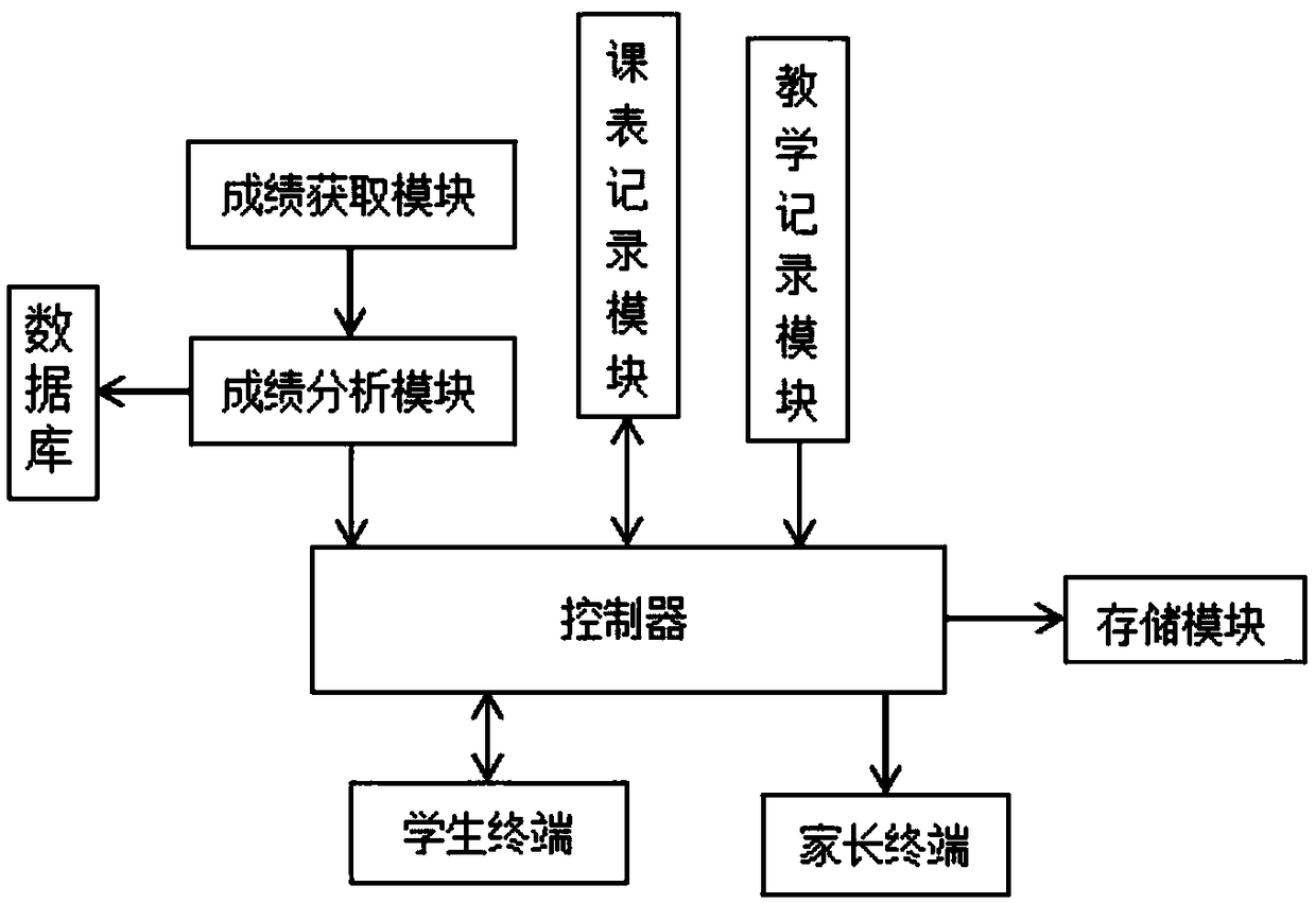 Teaching management system for intelligent education