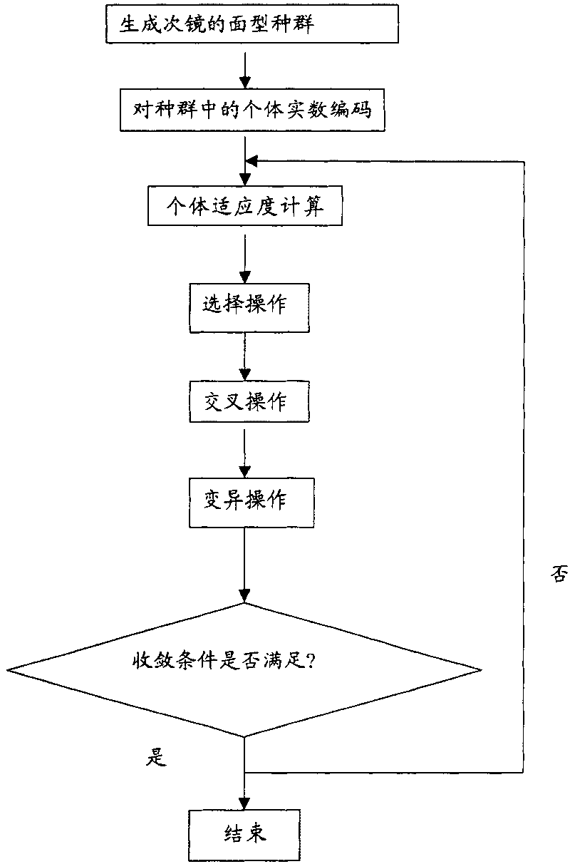 Device for automatic correcting telescope astigmatic aberration using telescope second lens