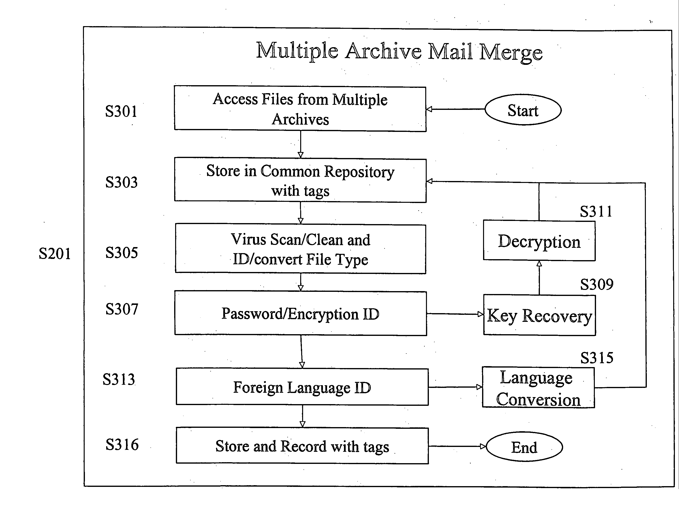 Electronic archive filter and profiling apparatus, system, method, and electronically stored computer program product