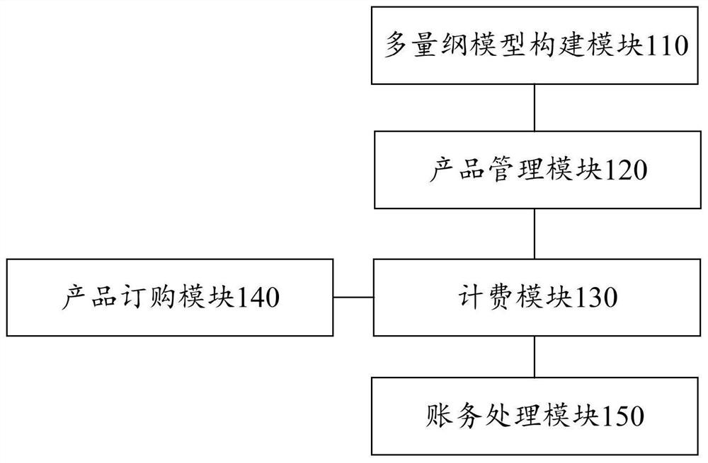 Multi-dimensional charging device and method for communication network