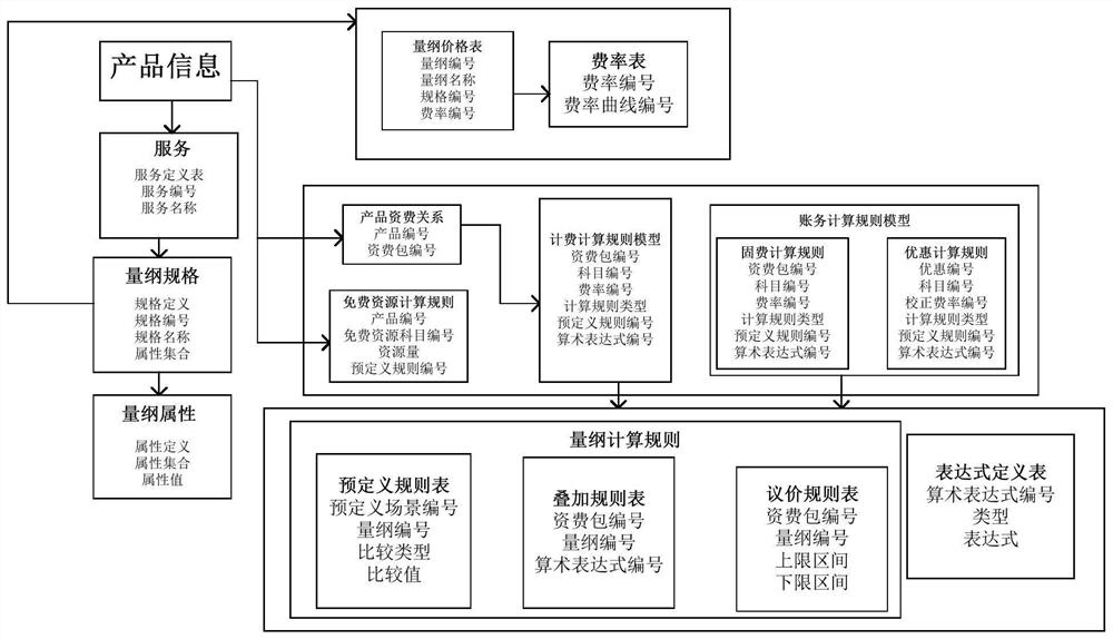 Multi-dimensional charging device and method for communication network