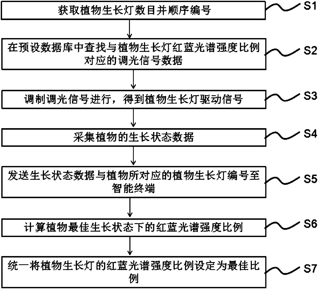 Color matching method and system of plant growth lamps