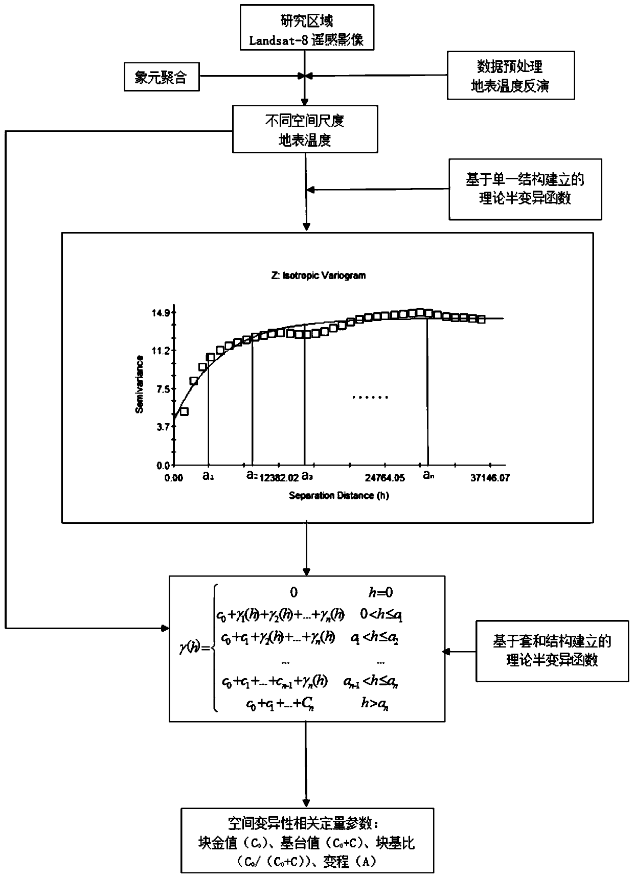 A set and structure modeling and quantitative description method for surface temperature spatial variability