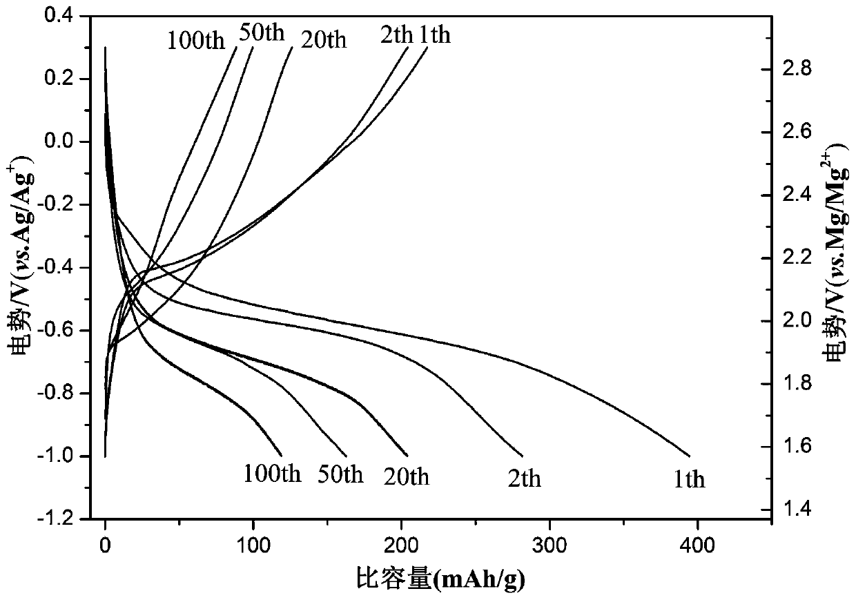 Preparation method of vanadium dioxide nanomaterial and its application in magnesium rechargeable battery