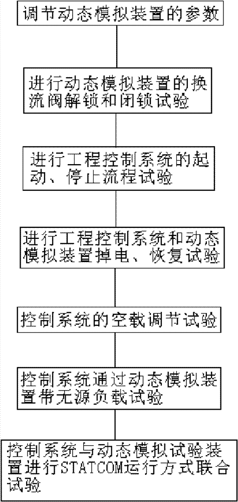 Combined test method of dynamic simulation device and engineering control system