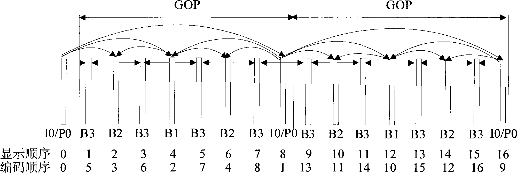 Improved process for multi-eyepoint video encode based on HHI layered B frame predict structure