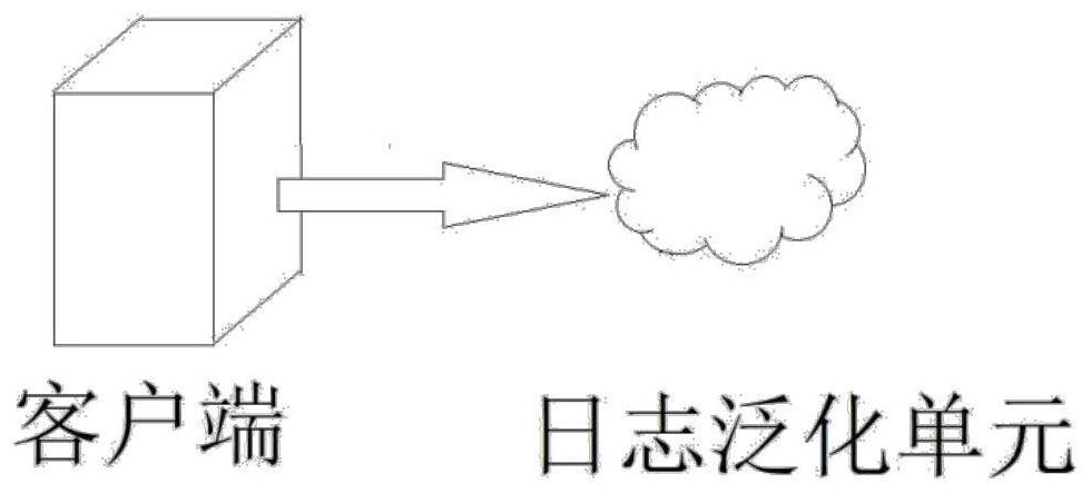 Log data modeling method and system