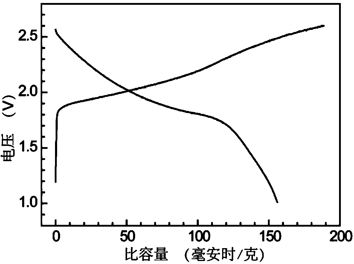 Lithium ion selenium battery with long service life