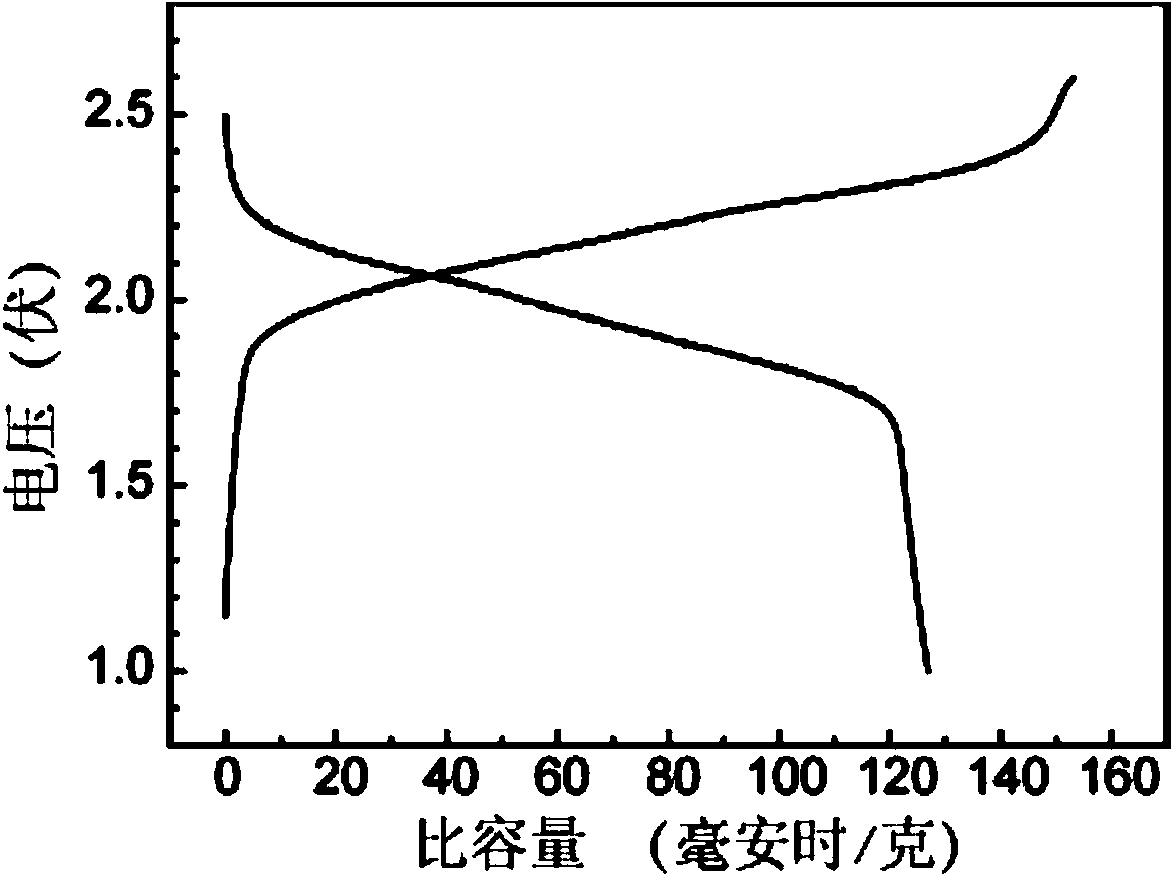 Lithium ion selenium battery with long service life