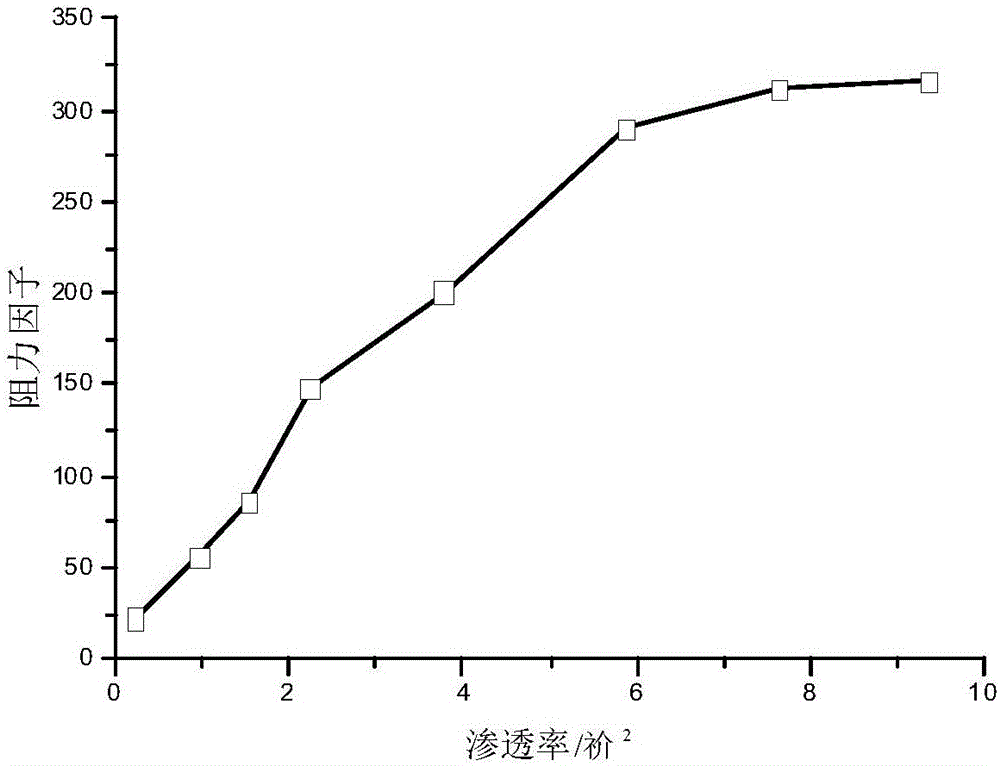 Foam flooding evaluation device and evaluation method thereof