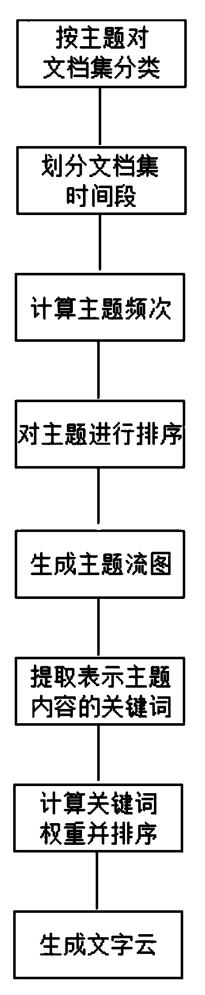 A Topic Visualization Method for Chinese Document Collection