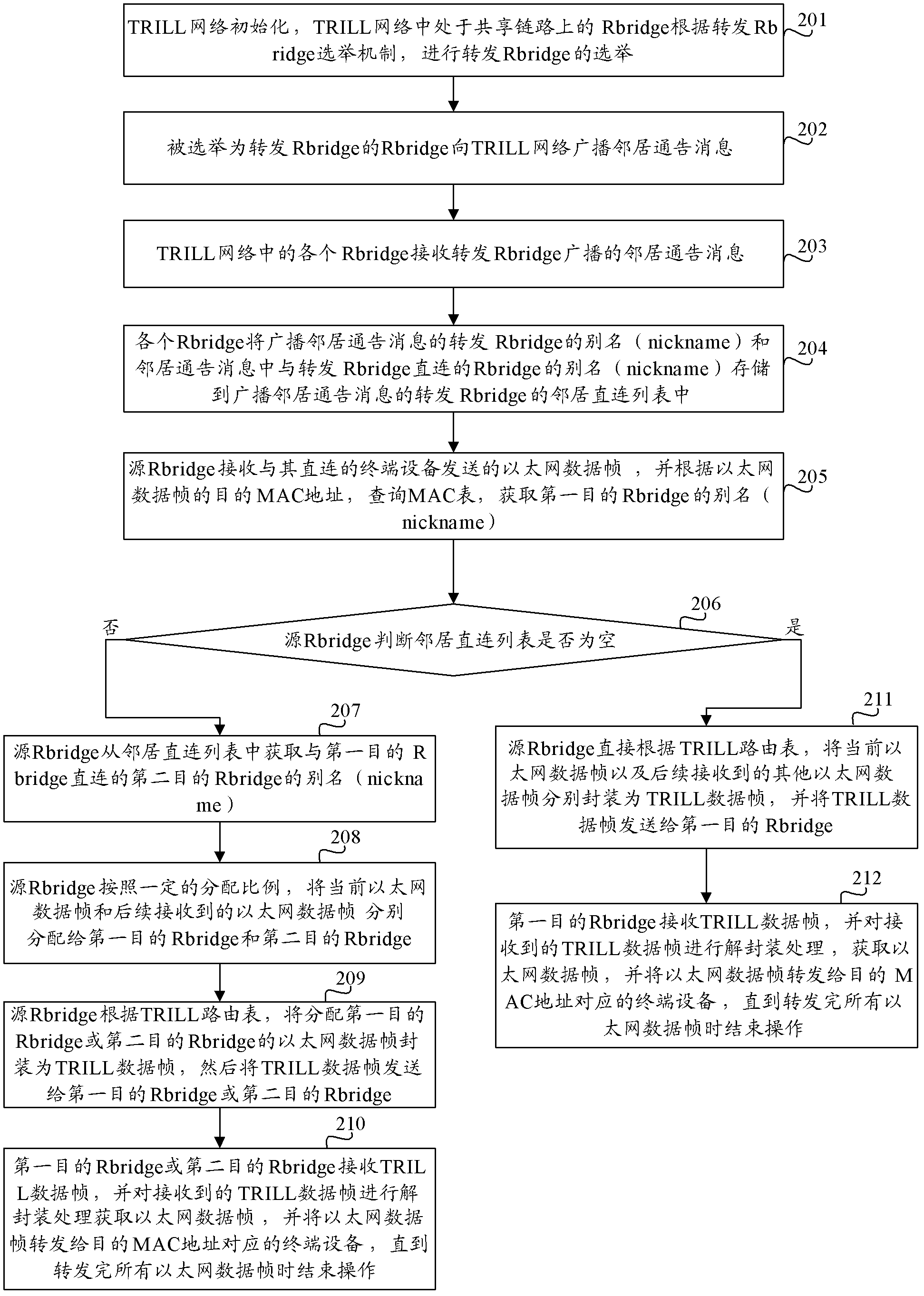 Message forwarding method, system and routing switch