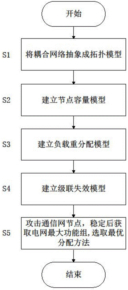 Load redistribution method for electric power coupling network to resist cascade failure