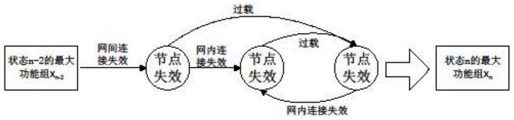 Load redistribution method for electric power coupling network to resist cascade failure