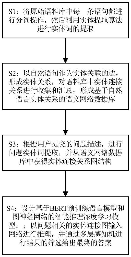 Intelligent question and answer reasoning method and system based on natural language entity relationship