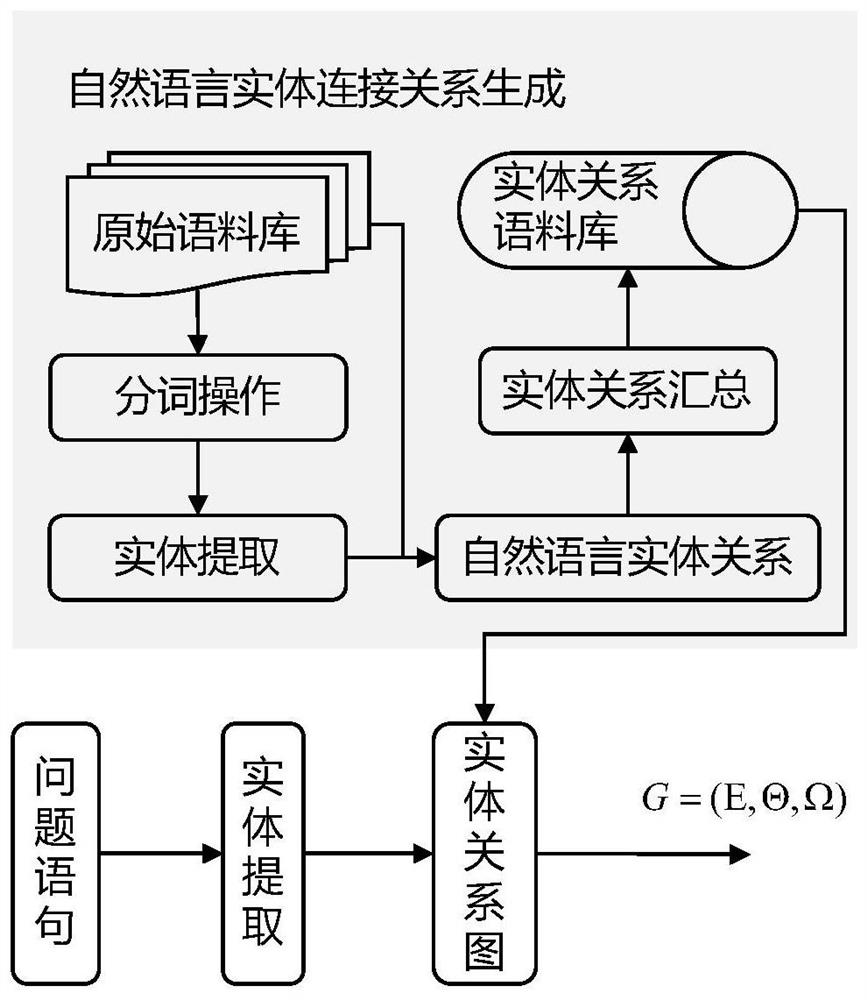 Intelligent question and answer reasoning method and system based on natural language entity relationship