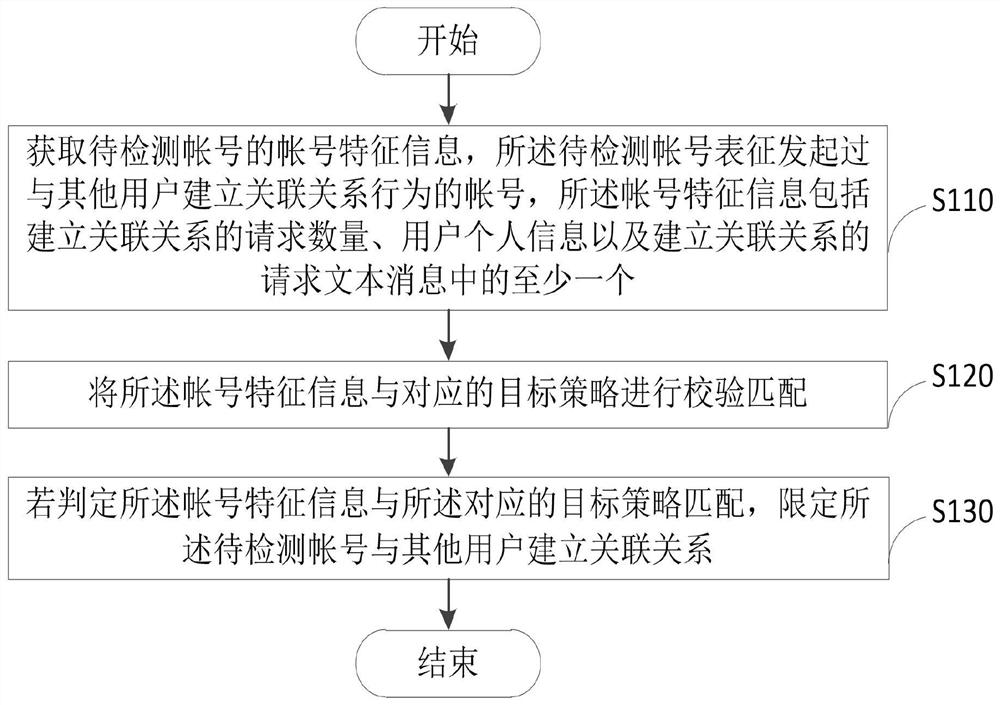 Method, device, server and storage medium for anti-harassment processing account