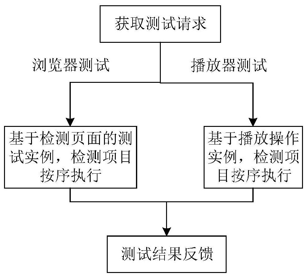 An iptv set-top box performance testing device, method and system