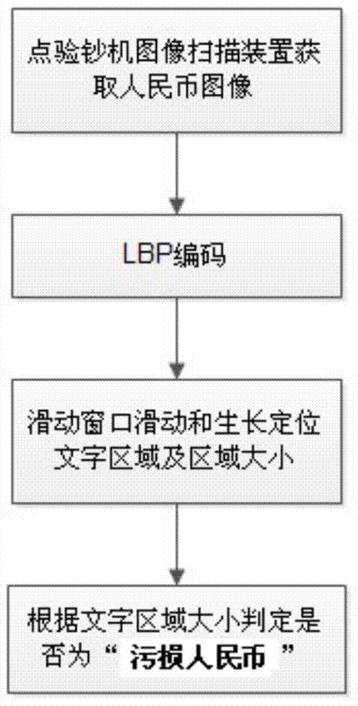 Method for identifying character-stained RMB based on texture features