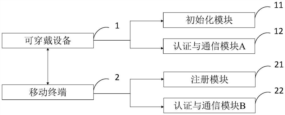 Wearable computing autonomous security authentication system and security authentication method