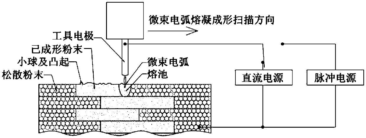 Micro-beam arc selective fusing and electric spark layered milling composite additive manufacturing method