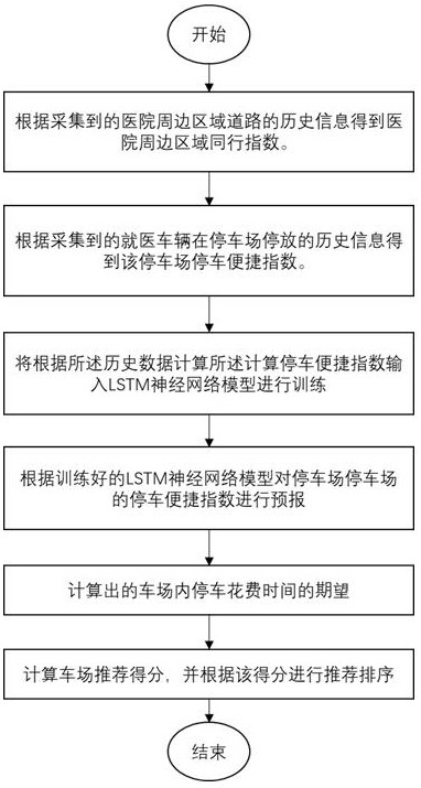 Parking garage recommendation method based on feed-forward lstm model