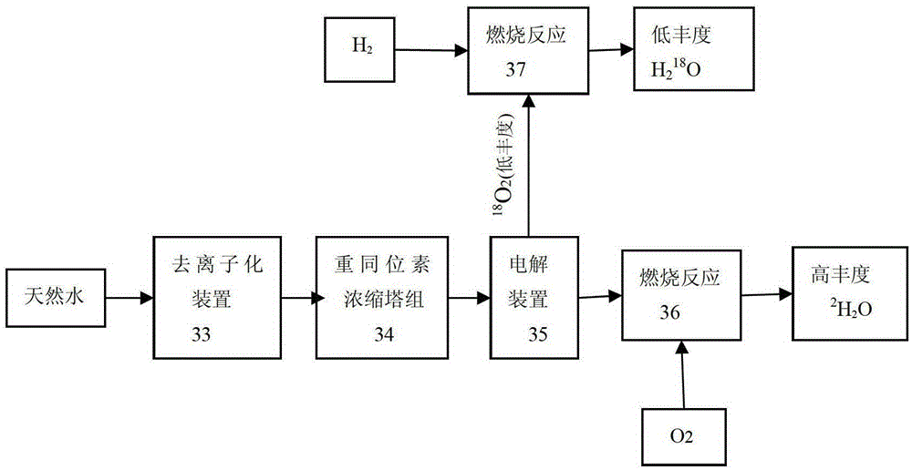 A method and device for enriching and enriching stable isotopes 2h, 18o, 13c