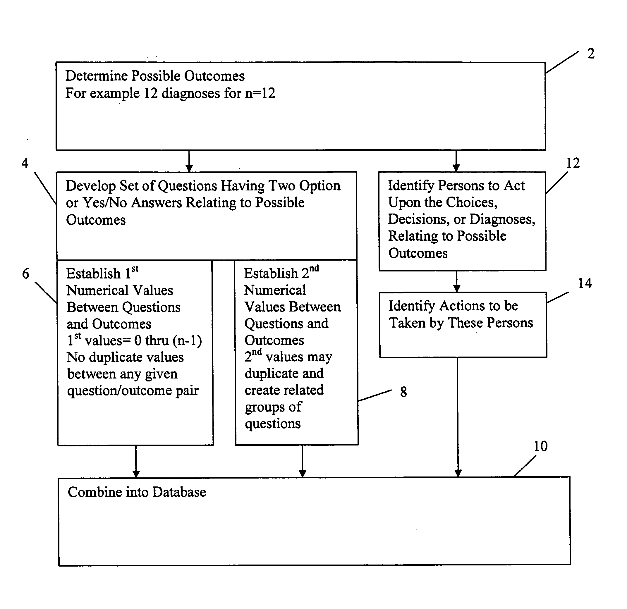 Method of analyzing question responses to select among defined possibilities and means of accomplishing same