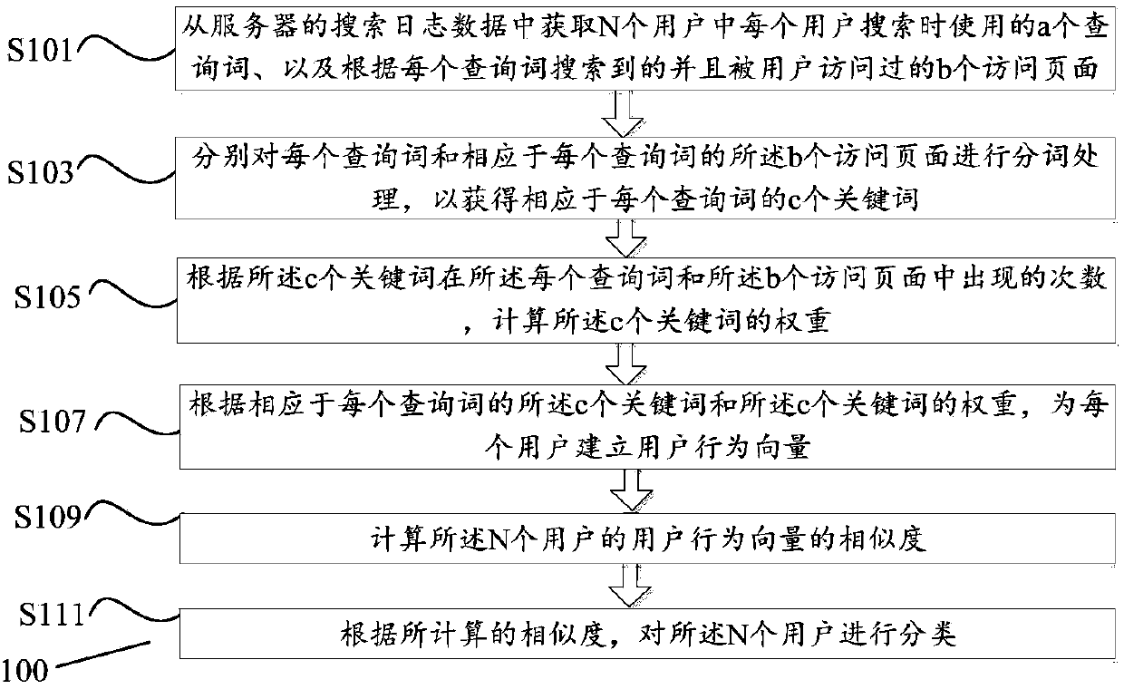 Method and device for classifying users according to search log data of server