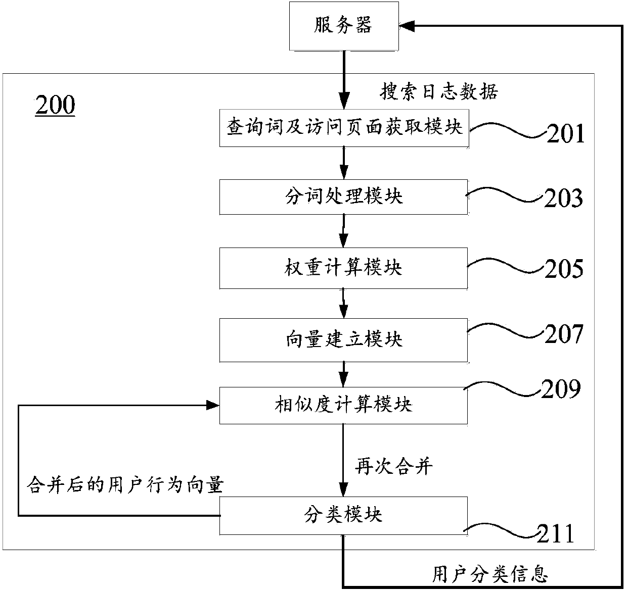 Method and device for classifying users according to search log data of server