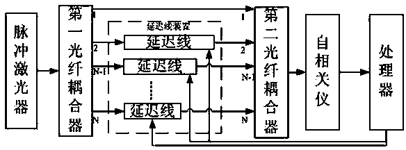 Method and device for measuring optical delay