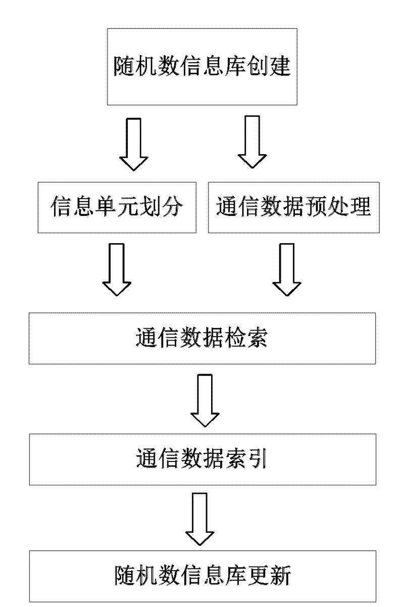 Quantum safety communication method based on synchronous random number information base information retrieval