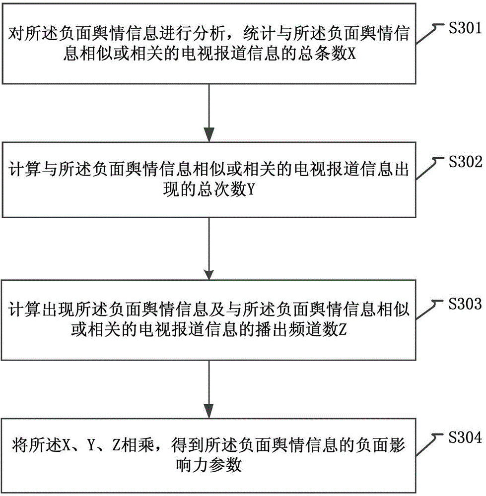 Public sentiment handling method and device based on television reports