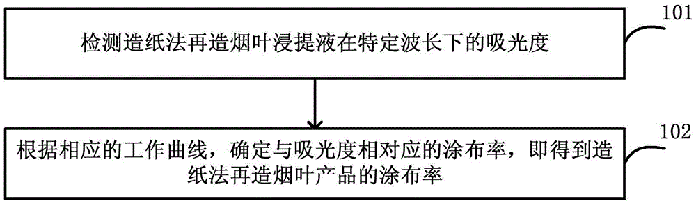 Method and device for detecting spreading rate of papermaking-method reconstituted tobacco product