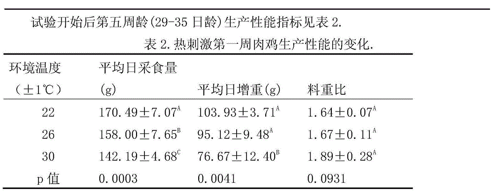 A method for judging broiler thermal discomfort based on grooming behavior time allocation