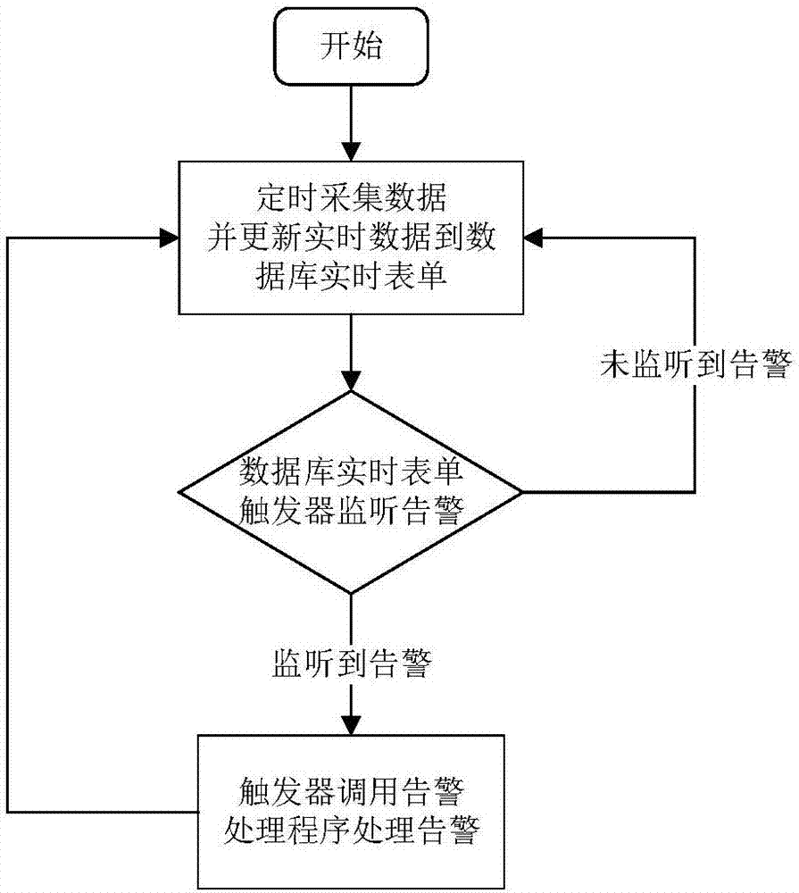 Base station monitoring method for realizing alarm based on database trigger