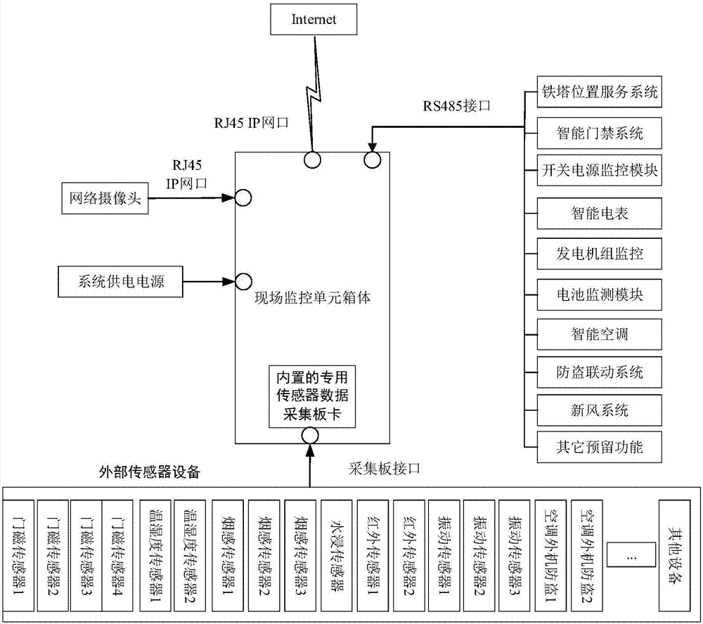 Base station monitoring method for realizing alarm based on database trigger