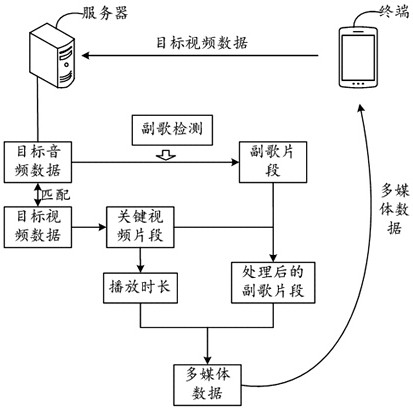 Multimedia data processing method, device, equipment and storage medium